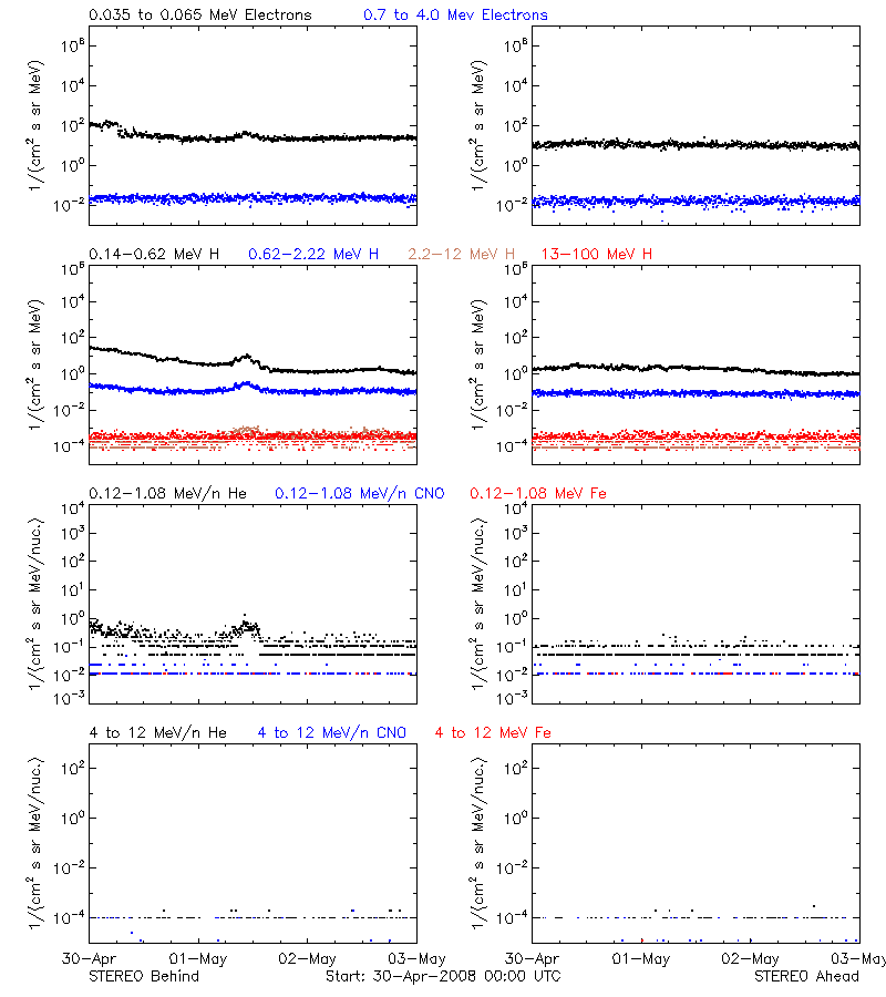 solar energetic particles