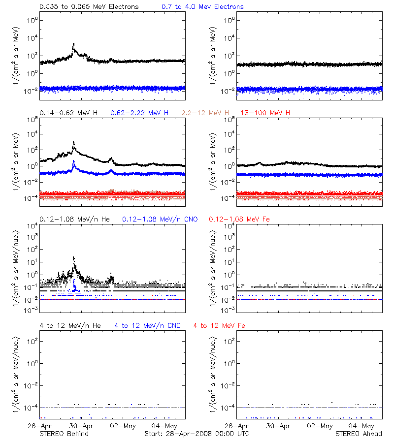 solar energetic particles