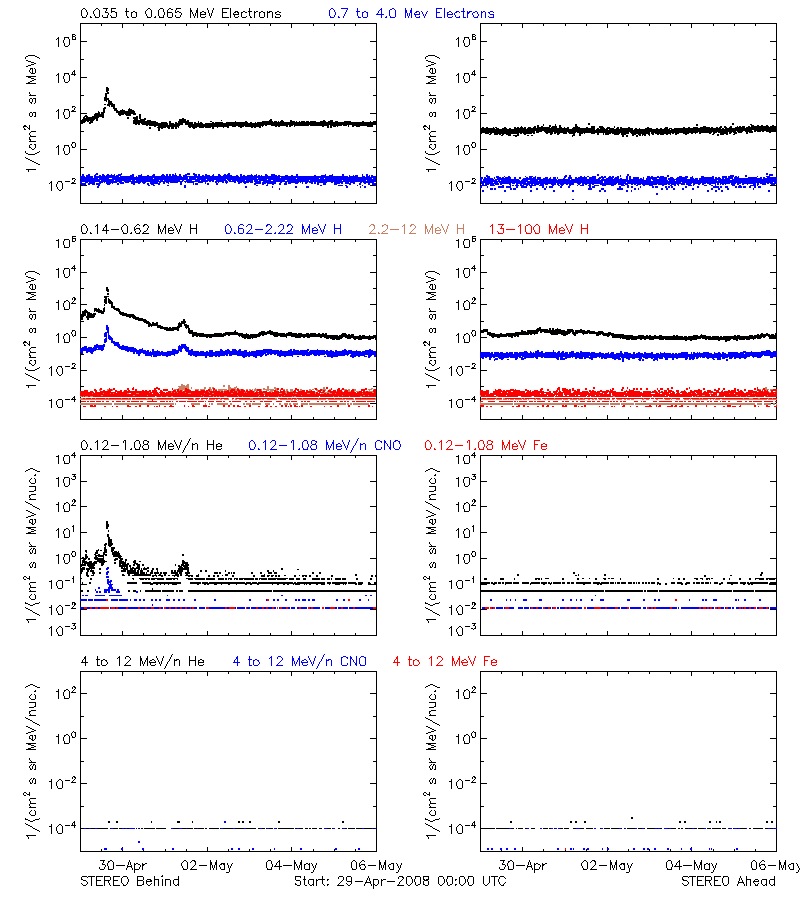 solar energetic particles