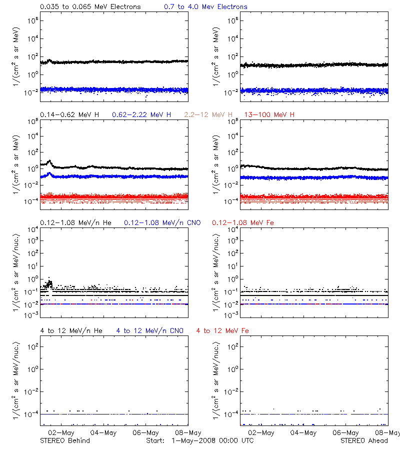 solar energetic particles