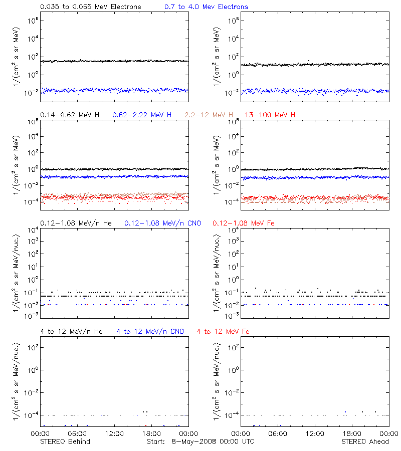 solar energetic particles