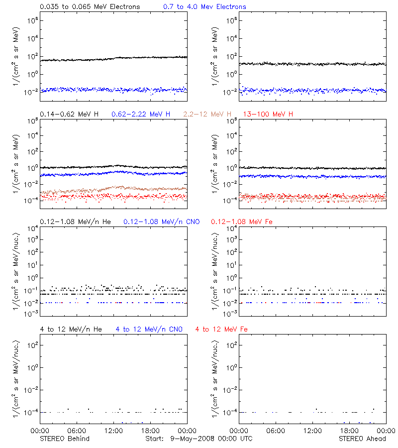 solar energetic particles