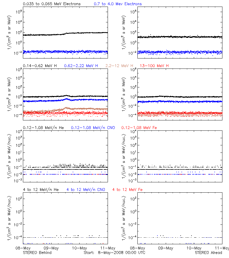 solar energetic particles