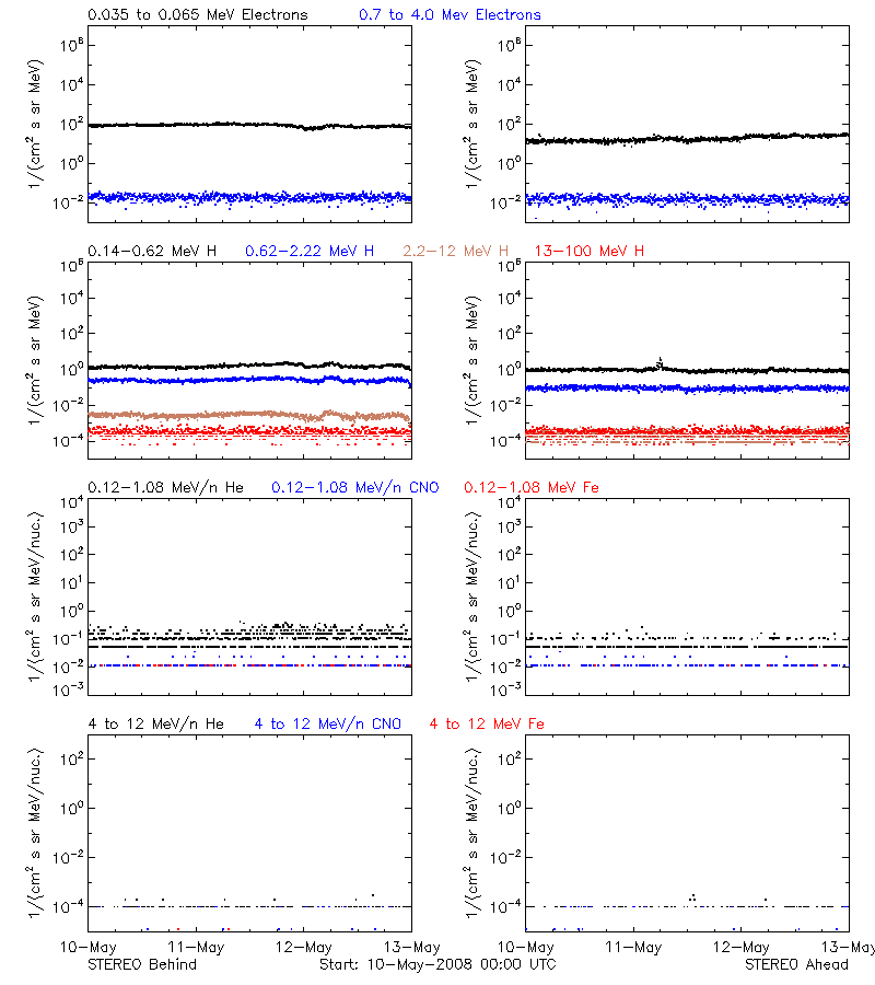 solar energetic particles