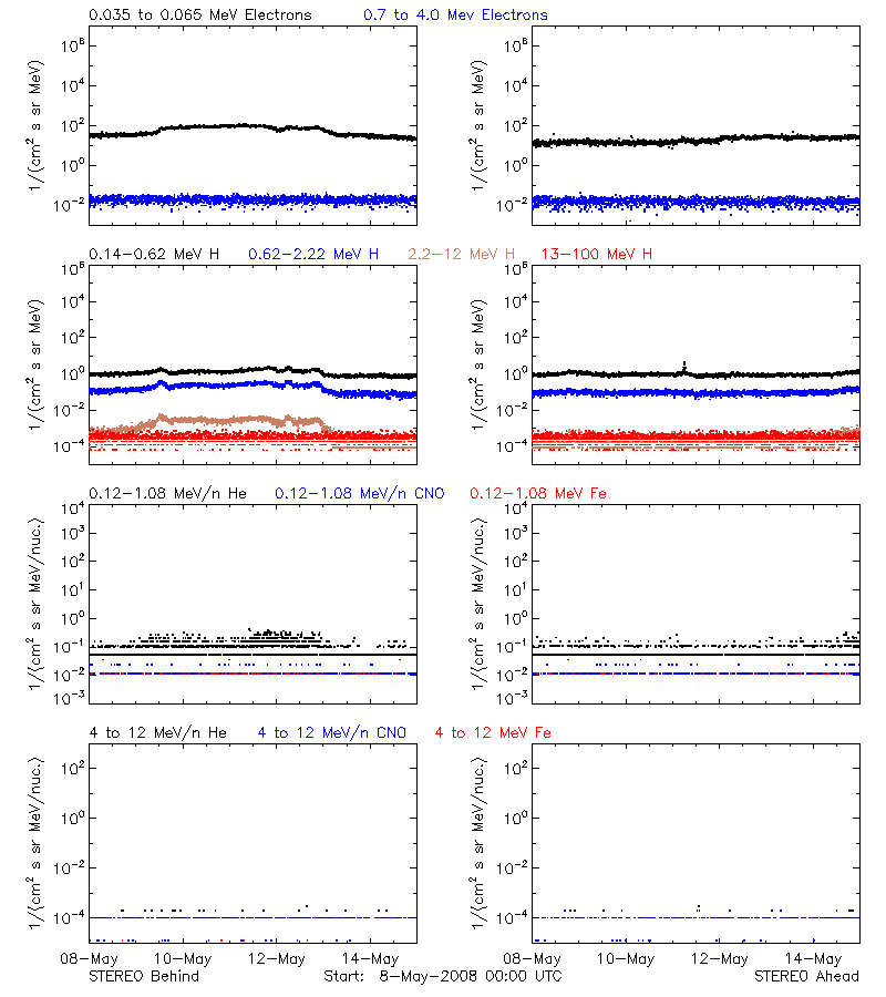 solar energetic particles