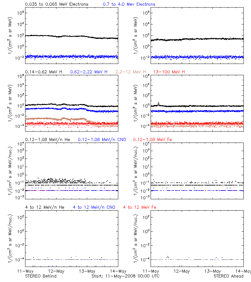 solar energetic particles