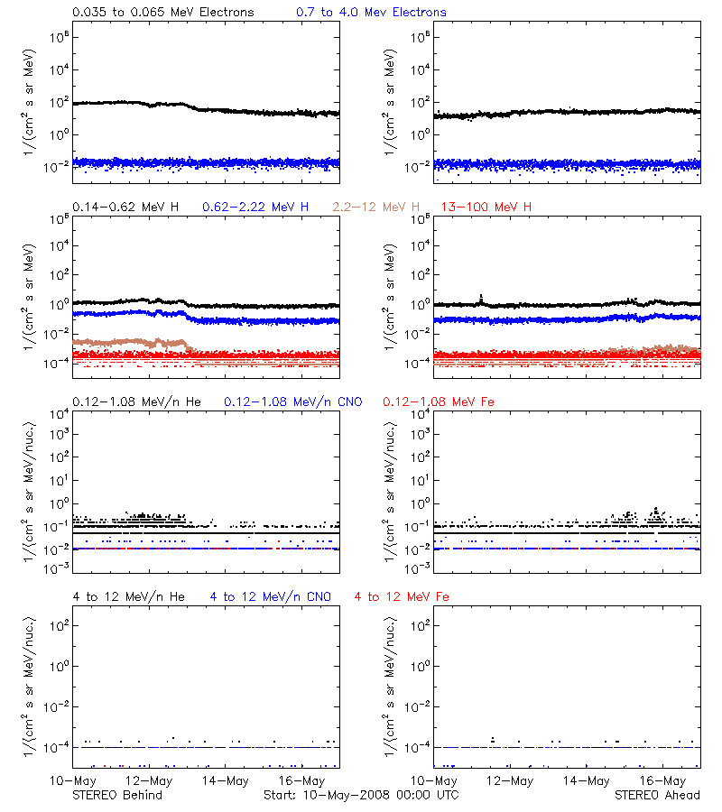 solar energetic particles