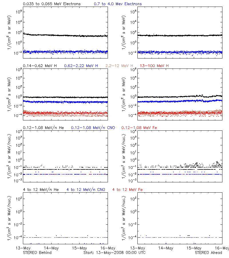 solar energetic particles