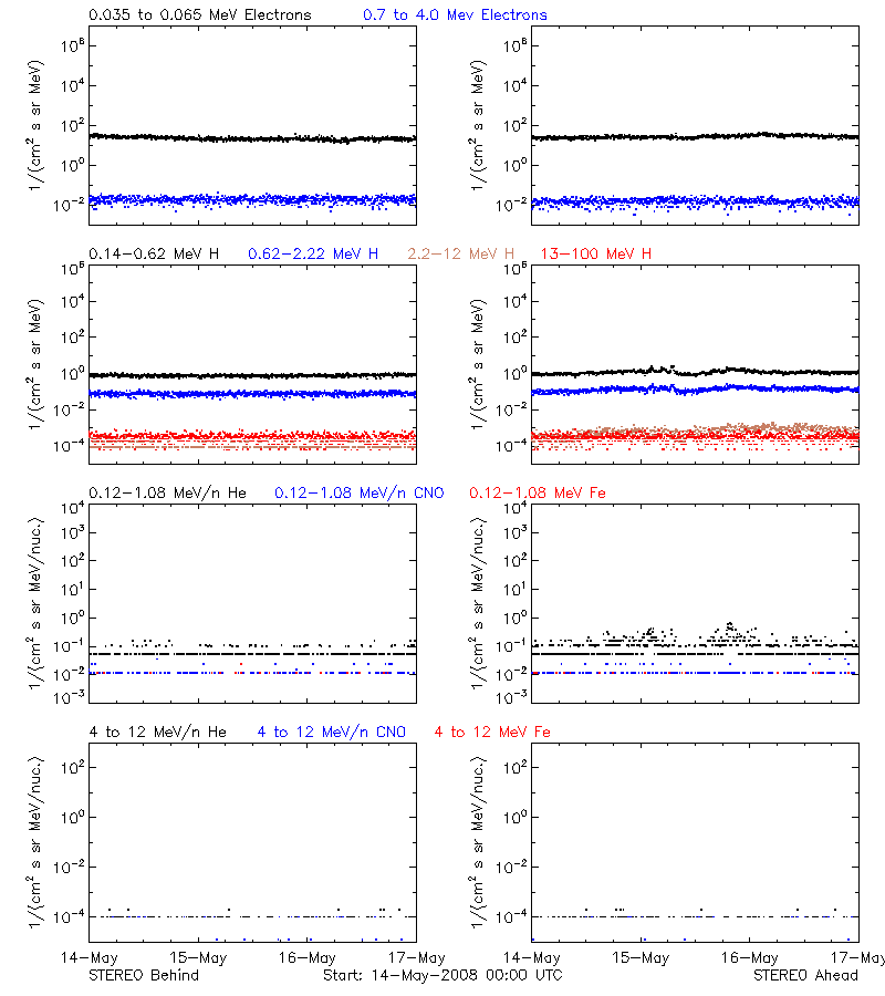 solar energetic particles