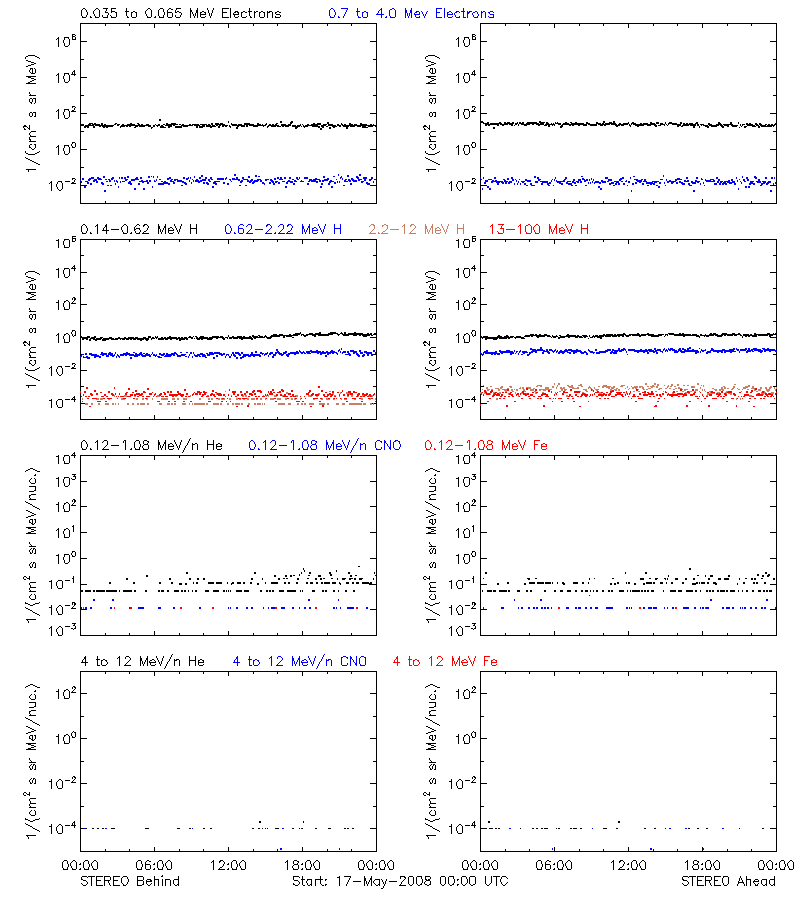 solar energetic particles