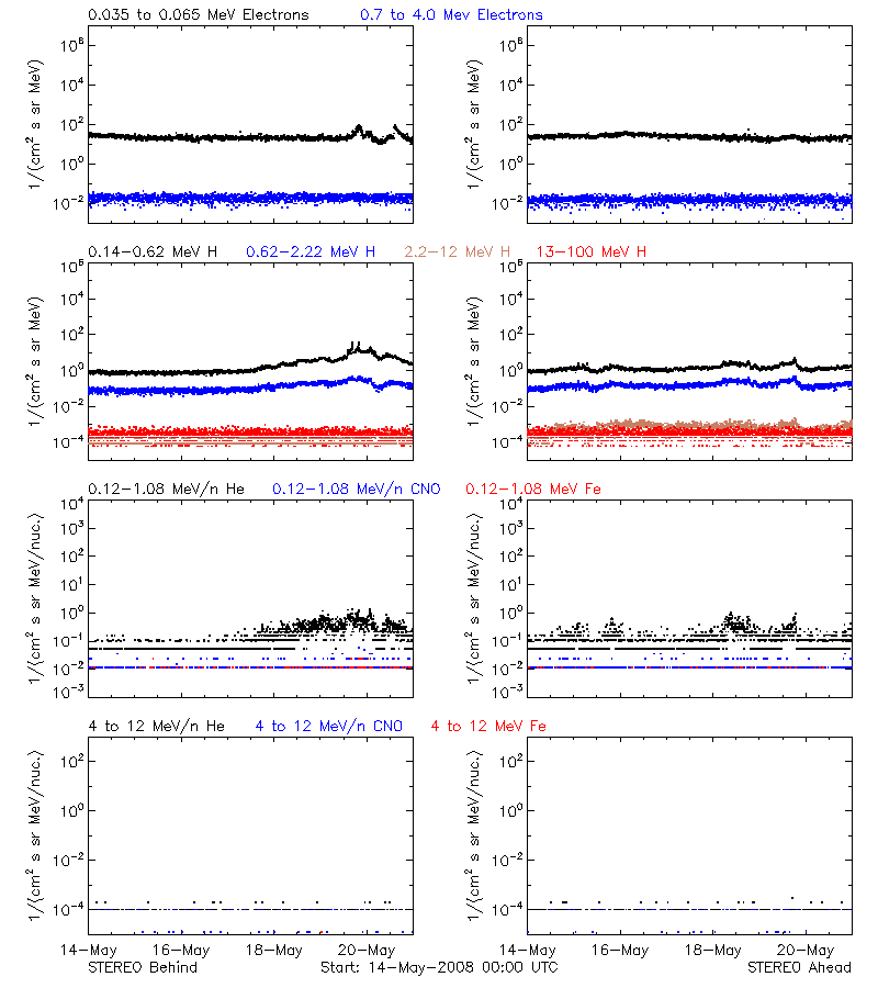 solar energetic particles