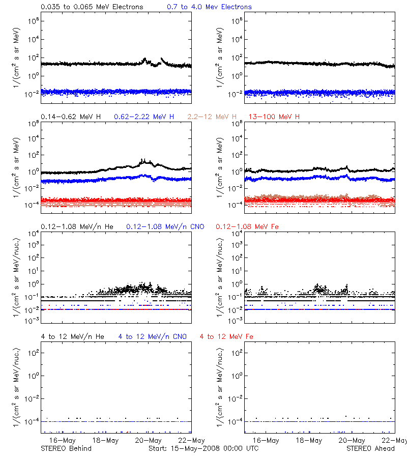 solar energetic particles