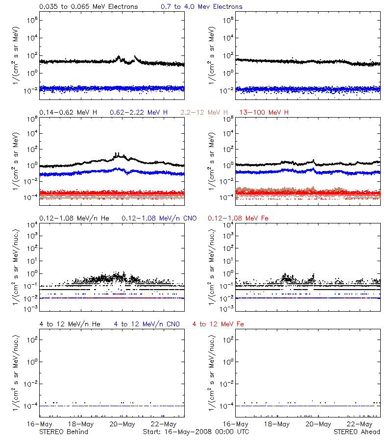 solar energetic particles