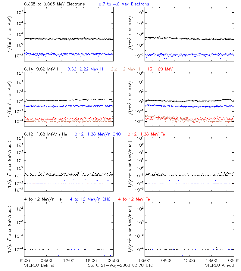 solar energetic particles