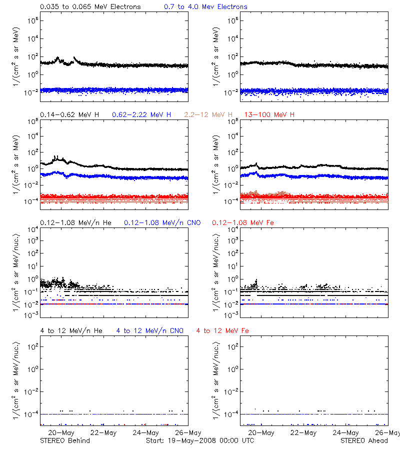 solar energetic particles