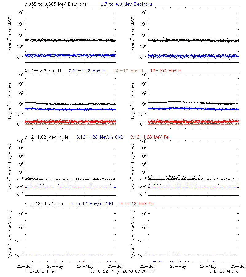 solar energetic particles