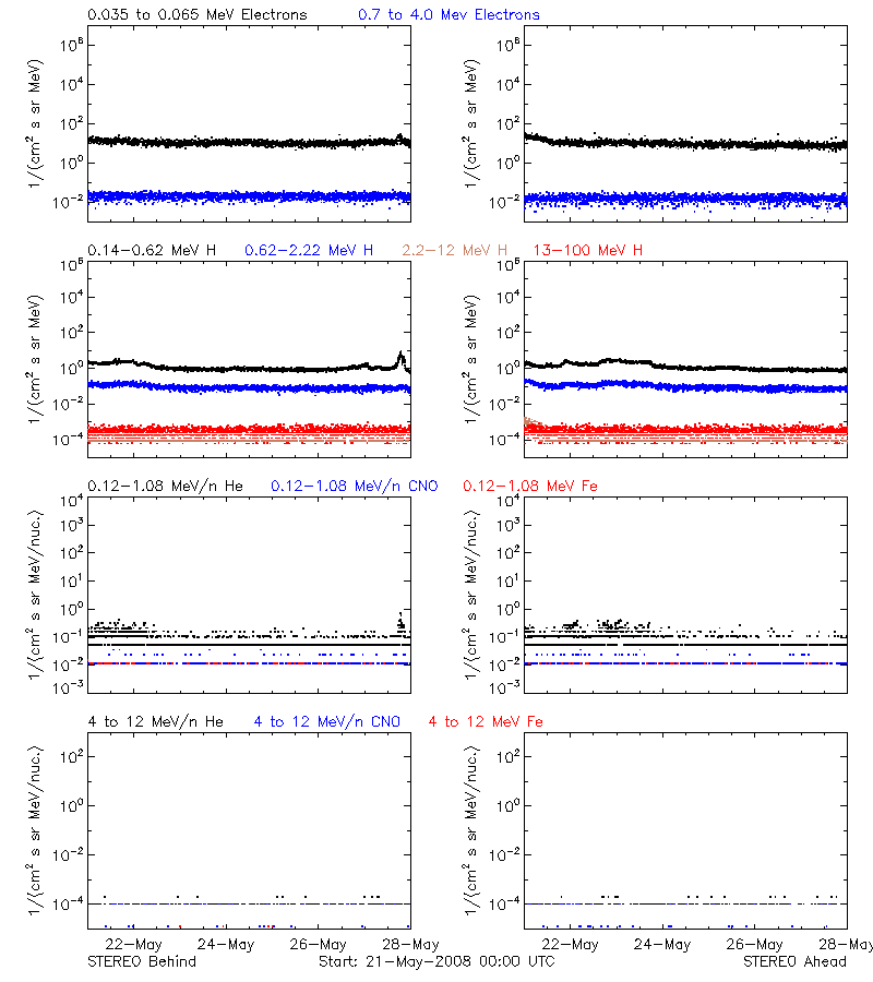 solar energetic particles