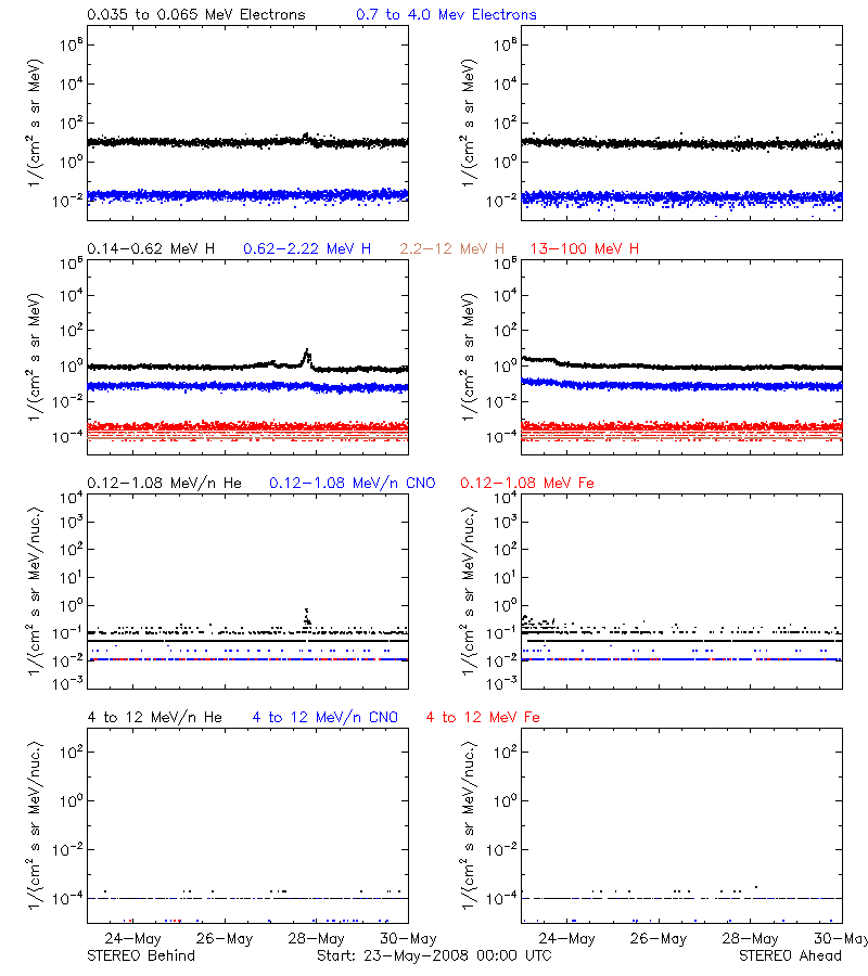 solar energetic particles