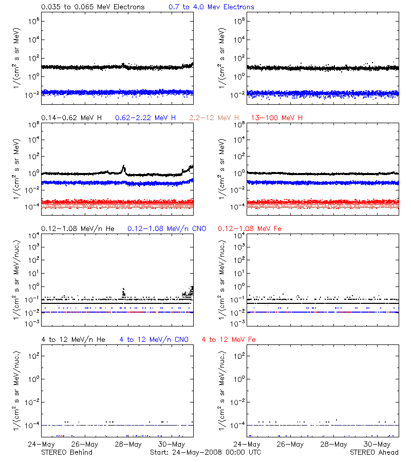 solar energetic particles