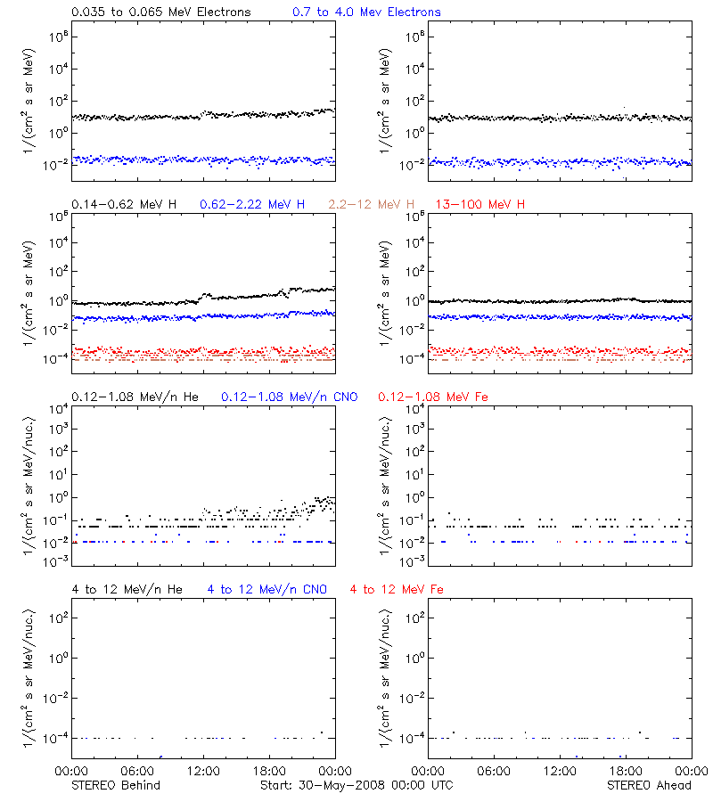 solar energetic particles