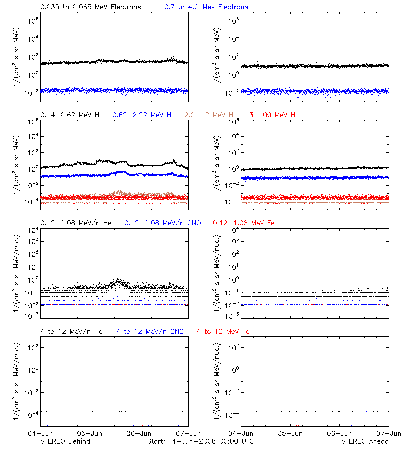 solar energetic particles