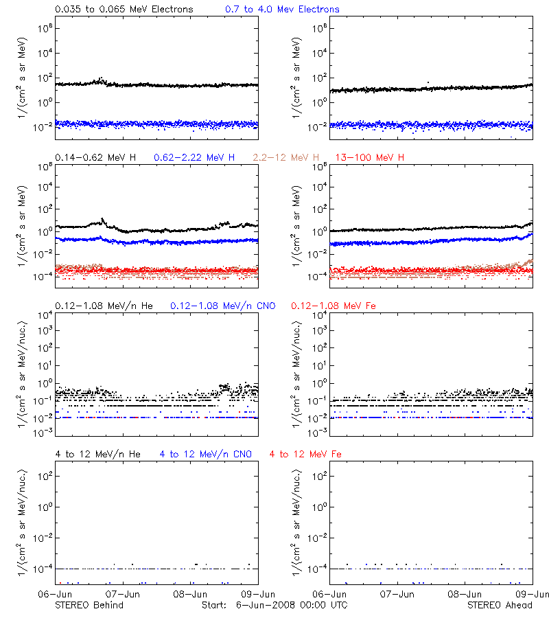 solar energetic particles