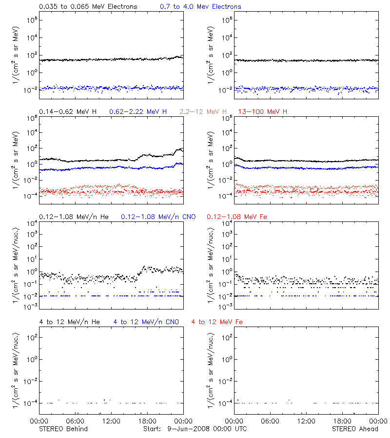 solar energetic particles