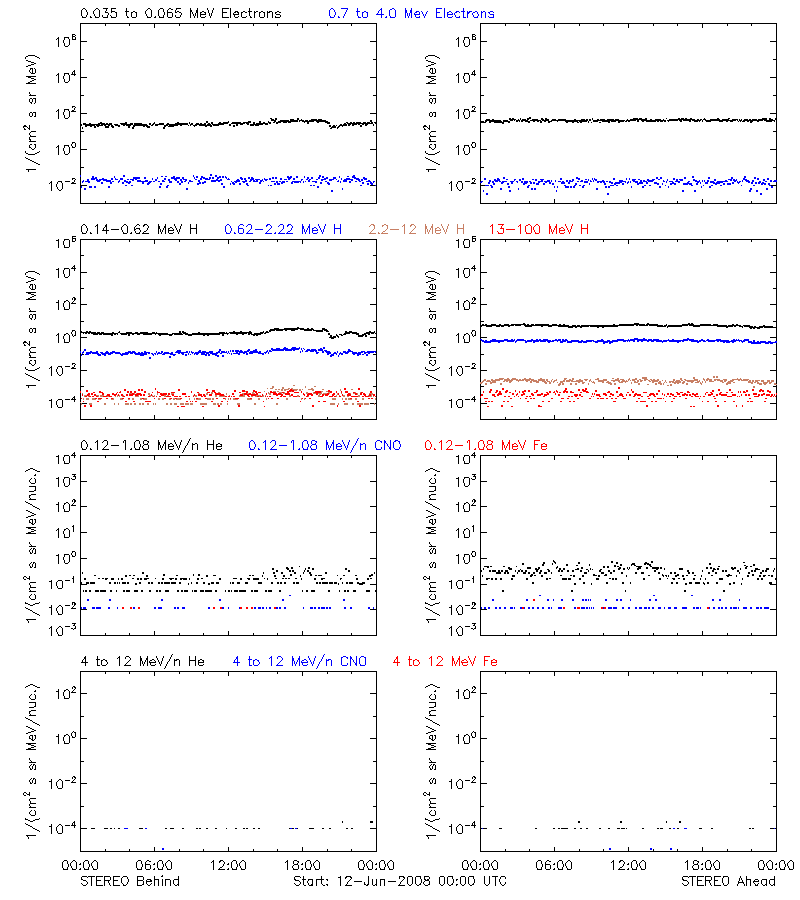 solar energetic particles