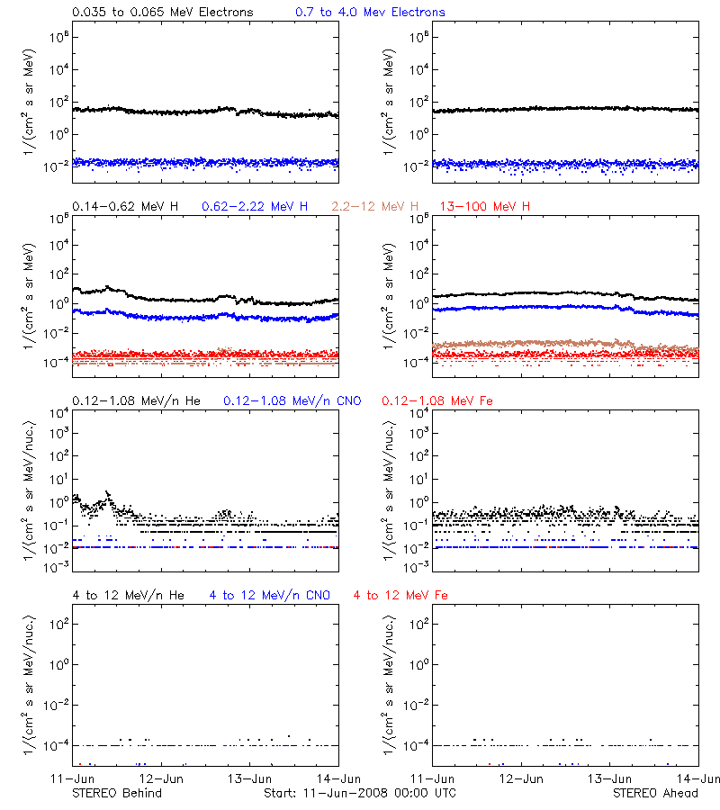 solar energetic particles