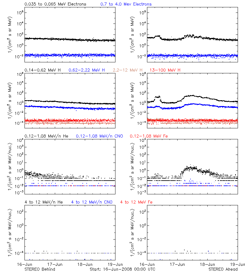 solar energetic particles