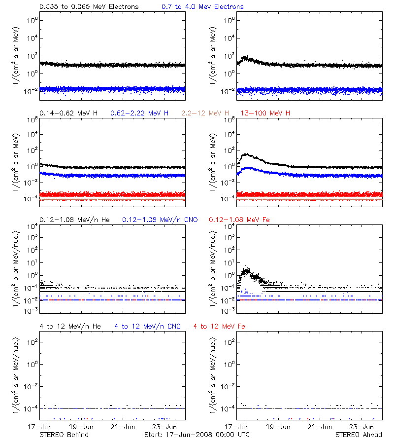 solar energetic particles