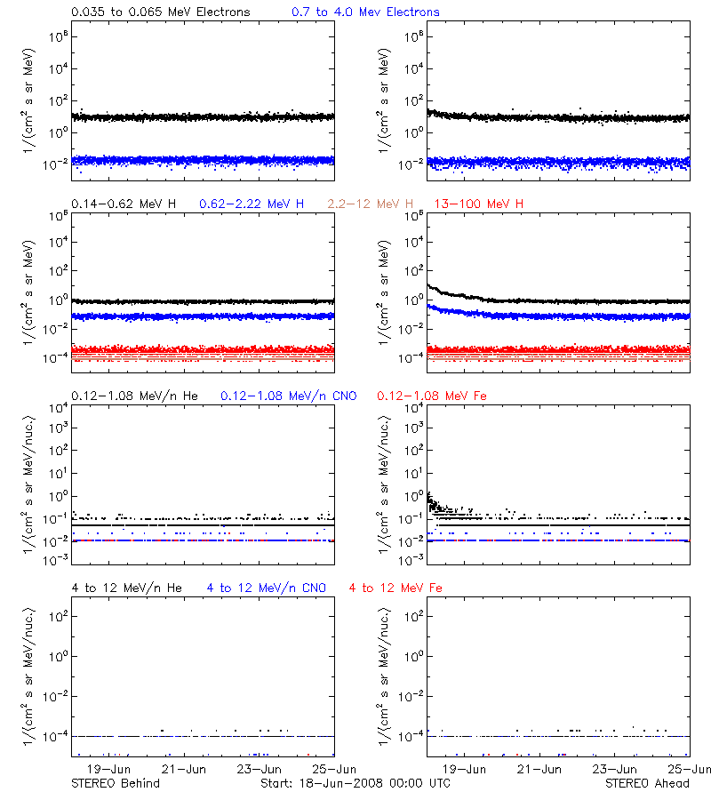 solar energetic particles