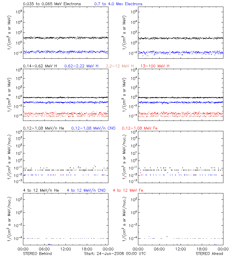 solar energetic particles