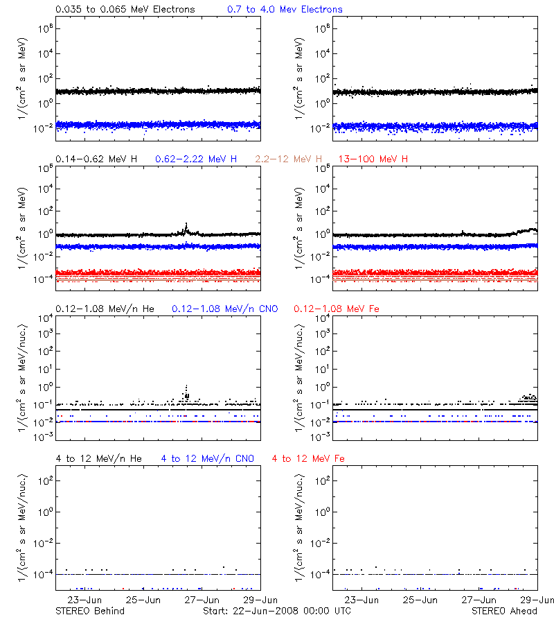 solar energetic particles