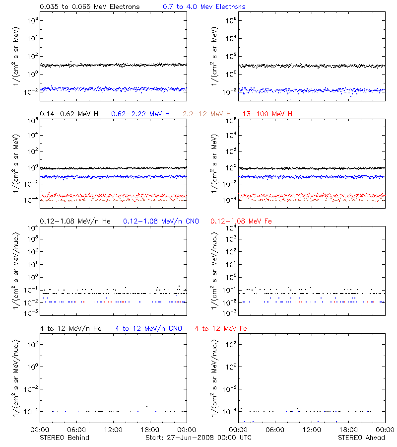 solar energetic particles