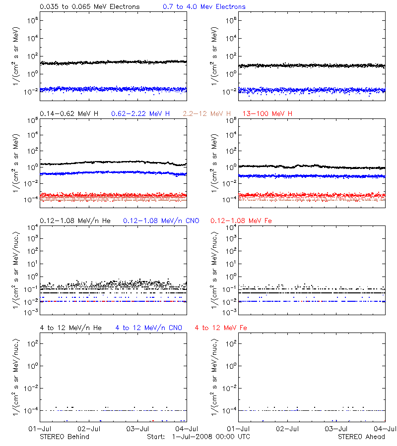 solar energetic particles