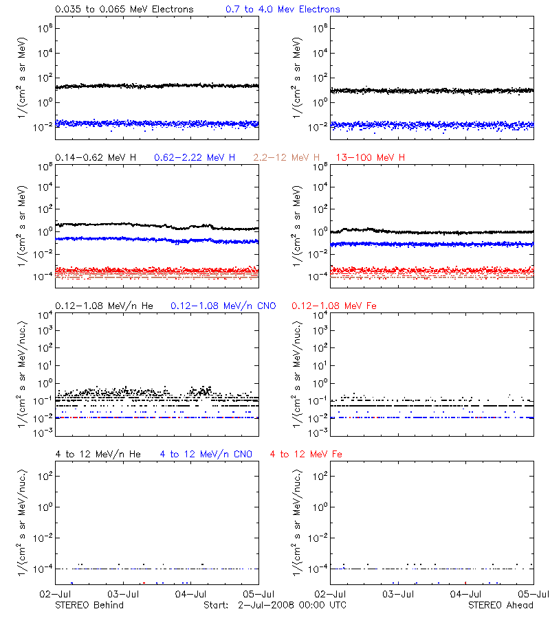 solar energetic particles