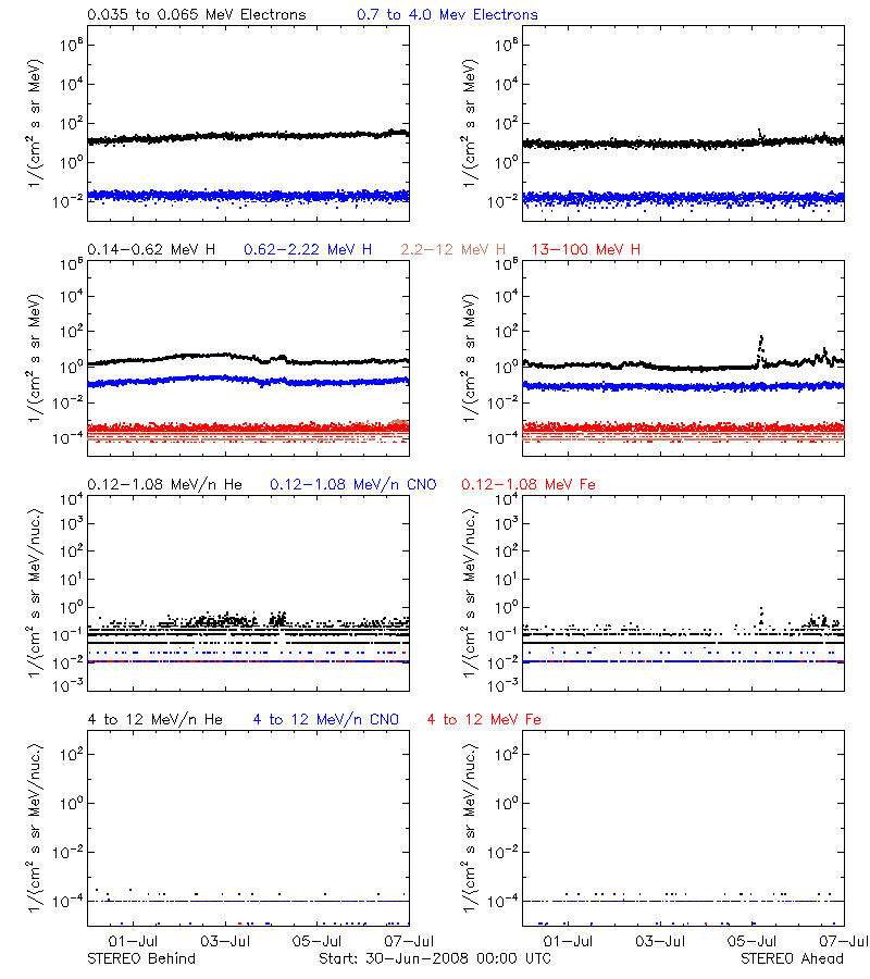 solar energetic particles