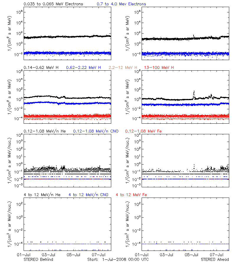 solar energetic particles