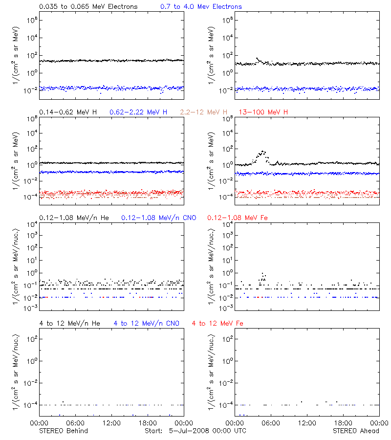 solar energetic particles