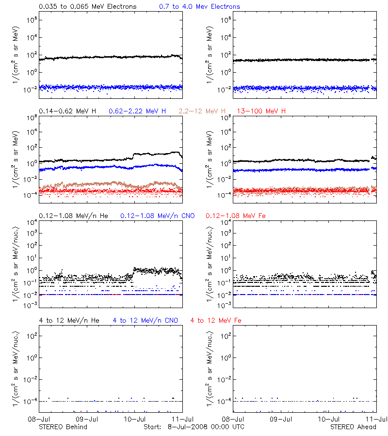 solar energetic particles