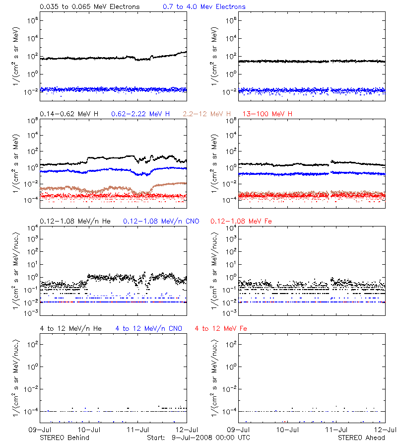 solar energetic particles