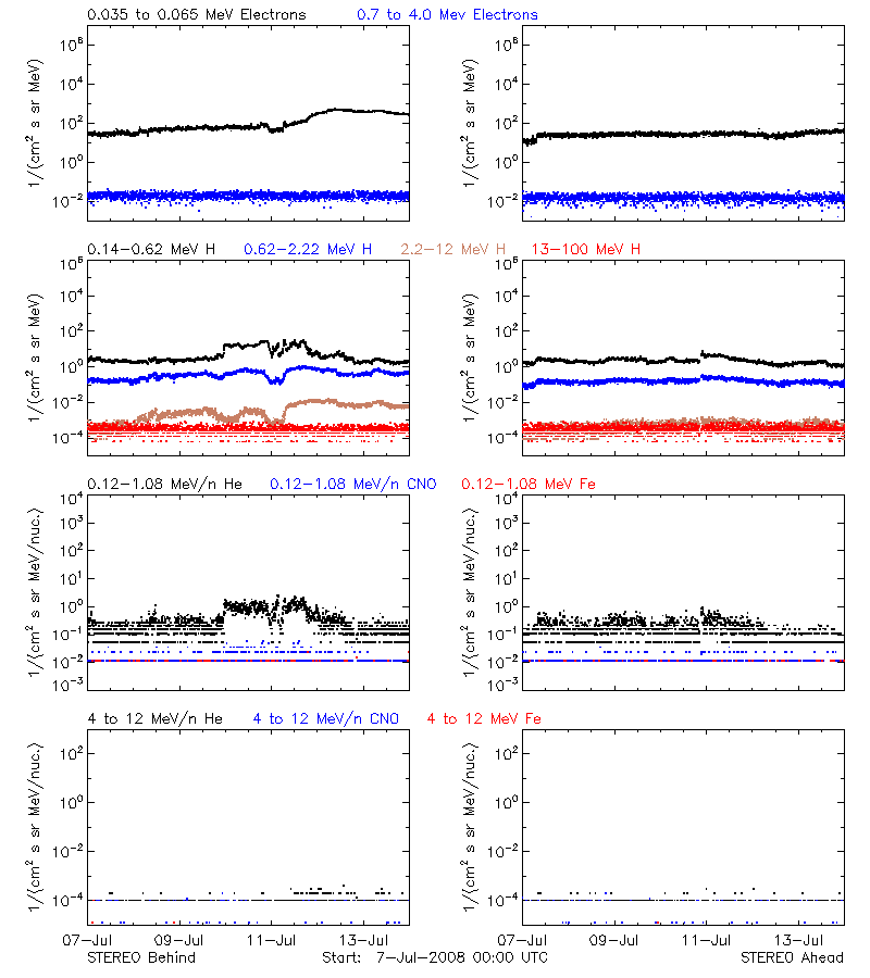 solar energetic particles