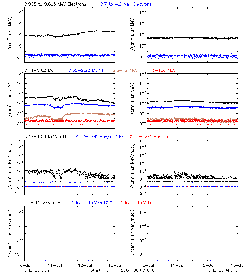 solar energetic particles