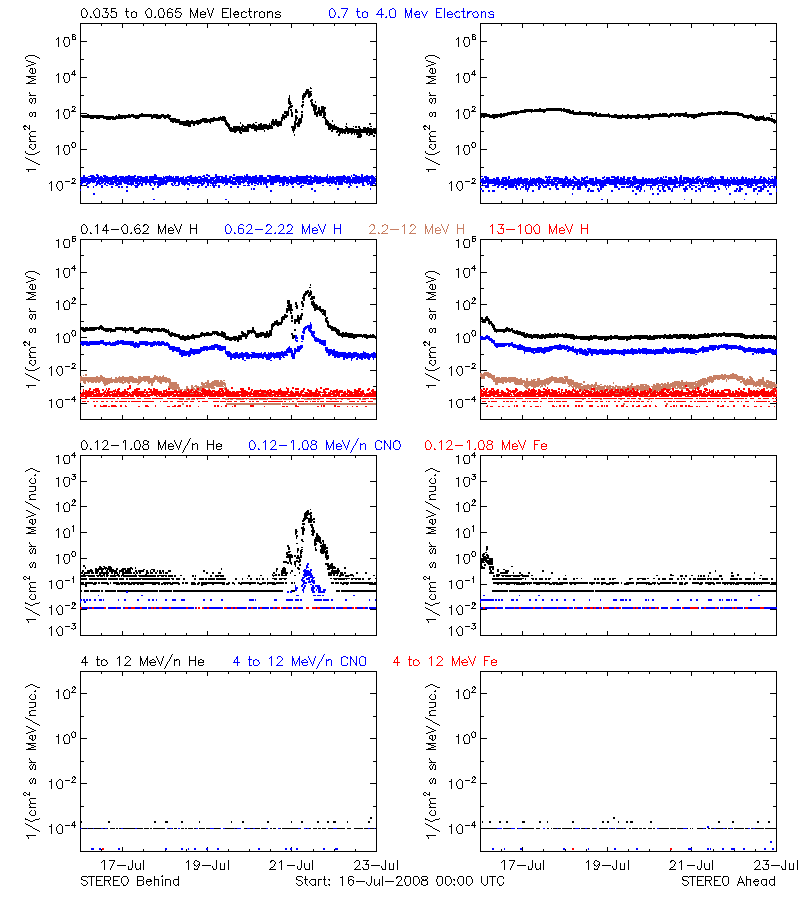 solar energetic particles