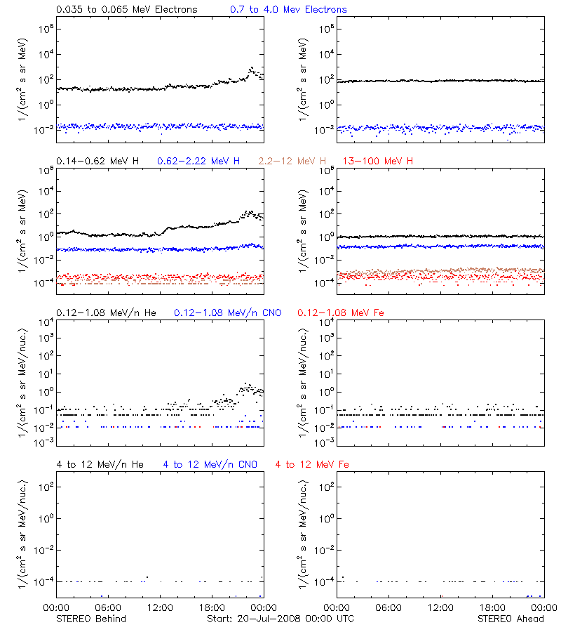 solar energetic particles