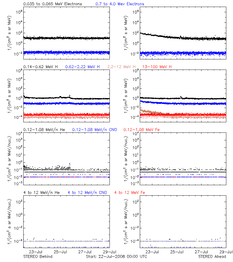 solar energetic particles