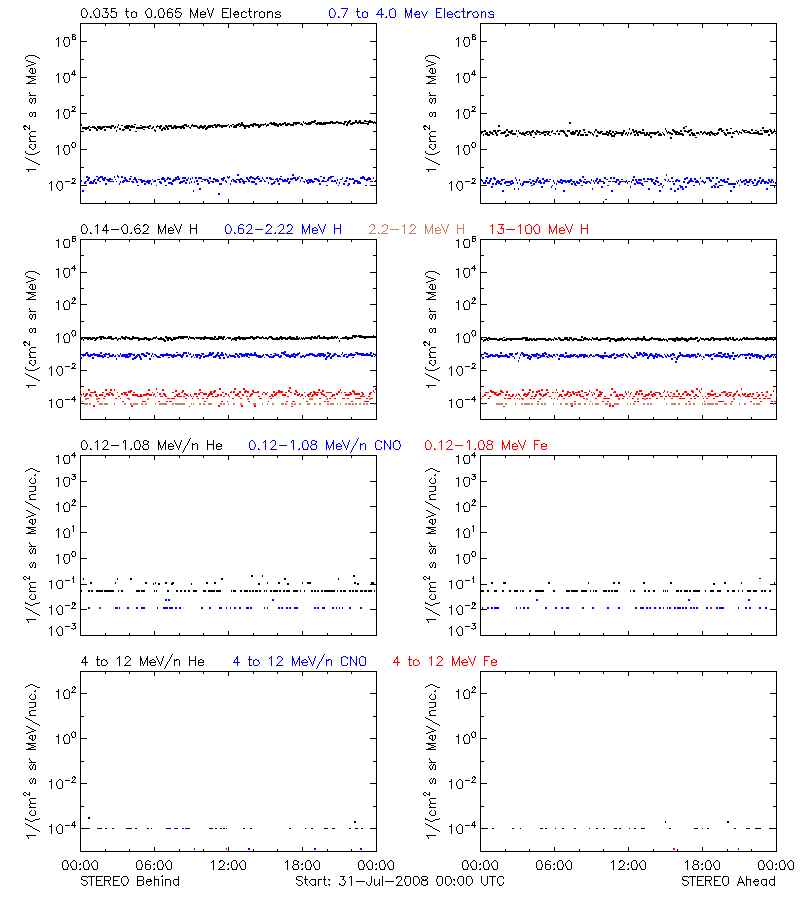 solar energetic particles