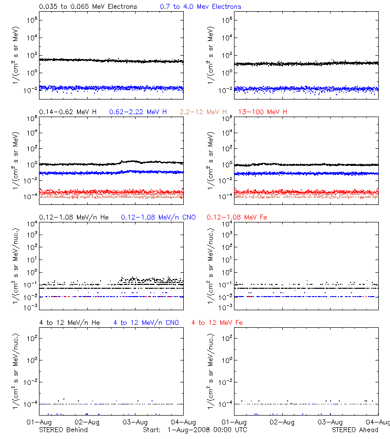 solar energetic particles