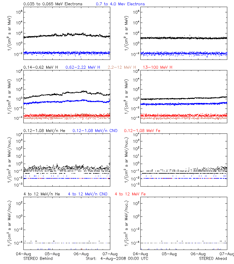 solar energetic particles